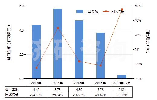 2013-2017年2月中國(guó)再生纖維素制板,片,膜,箔及扁條(非泡沫料的,未用其他材料強(qiáng)化,層壓,支撐)(HS39207100)進(jìn)口總額及增速統(tǒng)計(jì)